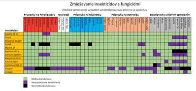 Kombinácie postrekov Kombinácie postrekov